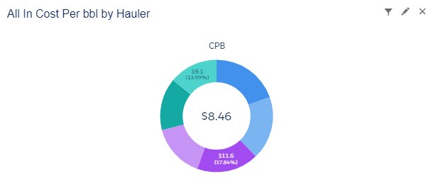 All In Cost Per Barrel by Hauler — Salesforce dashboard