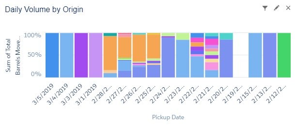Daily Volume by Origin — Salesforce dashboard