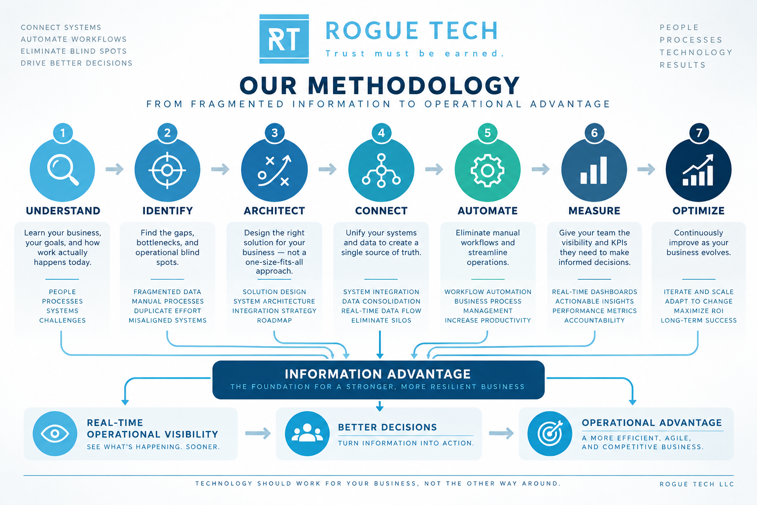 Rogue Tech methodology diagram — from fragmented information to operational advantage across seven stages: Understand, Identify, Architect, Connect, Automate, Measure, Optimize